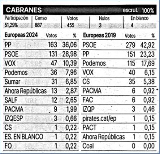 Resultados Cabranes