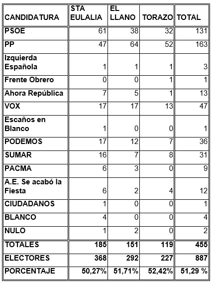 Resultados en las 3 mesas electorales de Cabranes