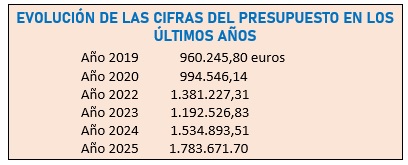 Presupuestos de los ltimos aos